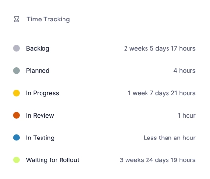 Task Time Tracking